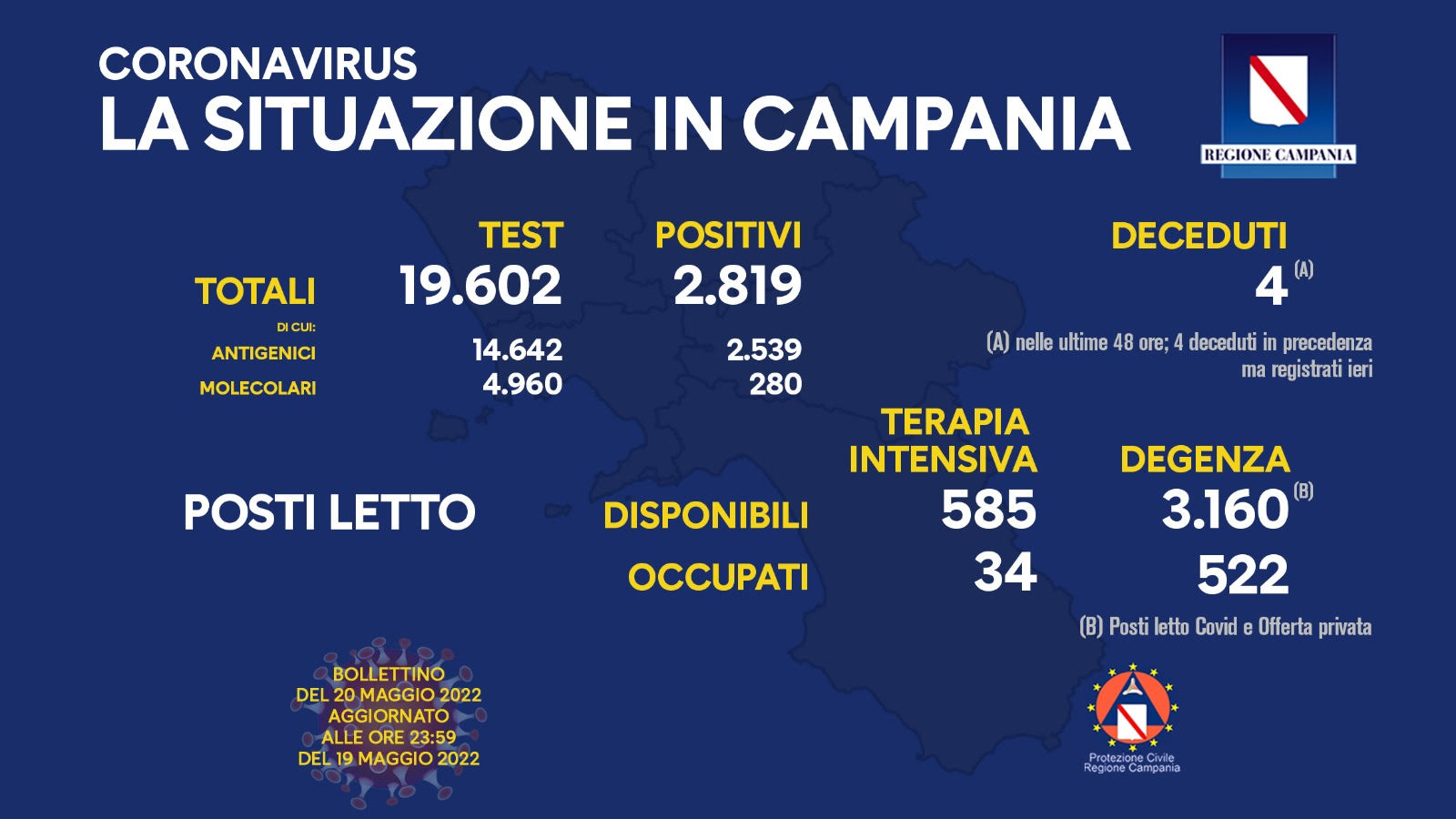 Regione Campania: Coronavirus, Unità di Crisi, Bollettino, 2.819 casi positivi, 4 decessi