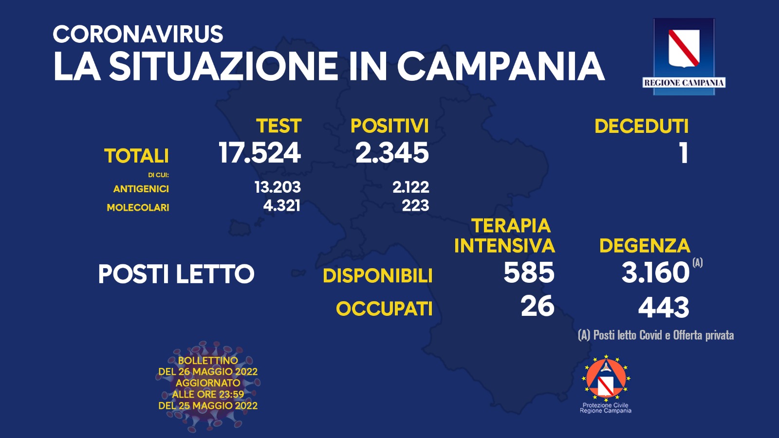 Regione Campania: Coronavirus, Unità di Crisi, Bollettino, 2.345 casi positivi, 1 decesso