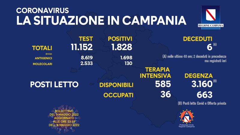 Regione Campania: Coronavirus, Unità di Crisi, Bollettino, 1828 casi positivi, 6 decessi