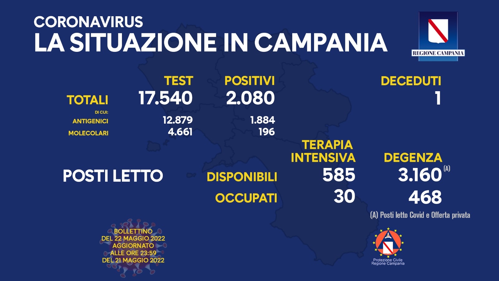 Regione Campania: Coronavirus, Unità di Crisi, Bollettino, 2.080 casi positivi, 1 decesso