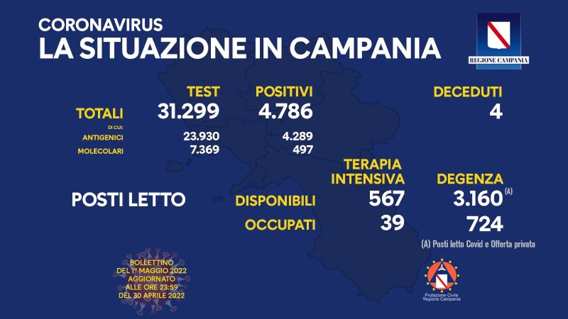 Regione Campania: Coronavirus, Unità di Crisi, Bollettino, 4.786 casi positivi, 4 decessi