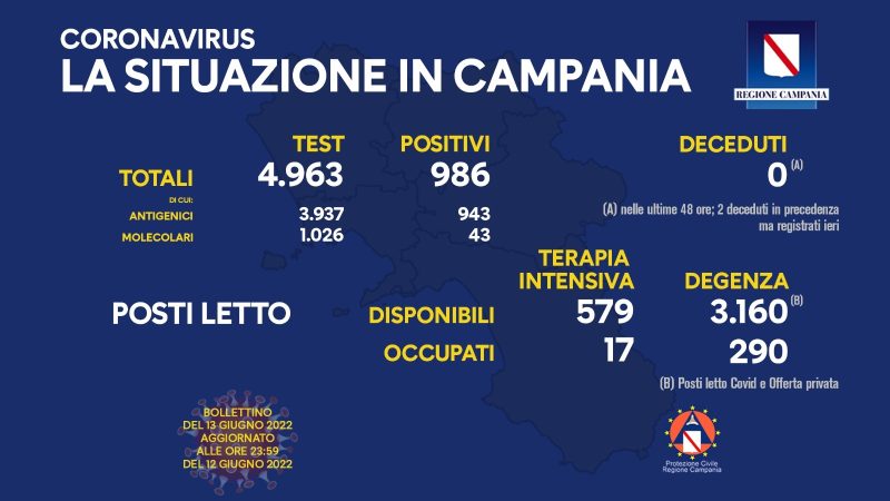Regione Campania: Coronavirus, Unità di Crisi, Bollettino, 986 casi positivi, 0 decessi
