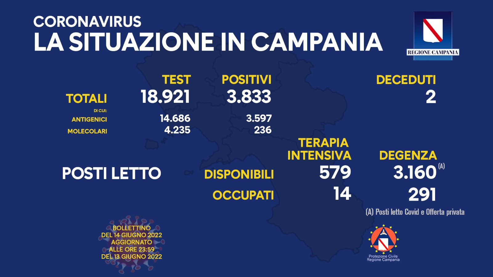 Regione Campania: Coronavirus, Unità di Crisi, Bollettino, 3.833 casi positivi, 2 decessi