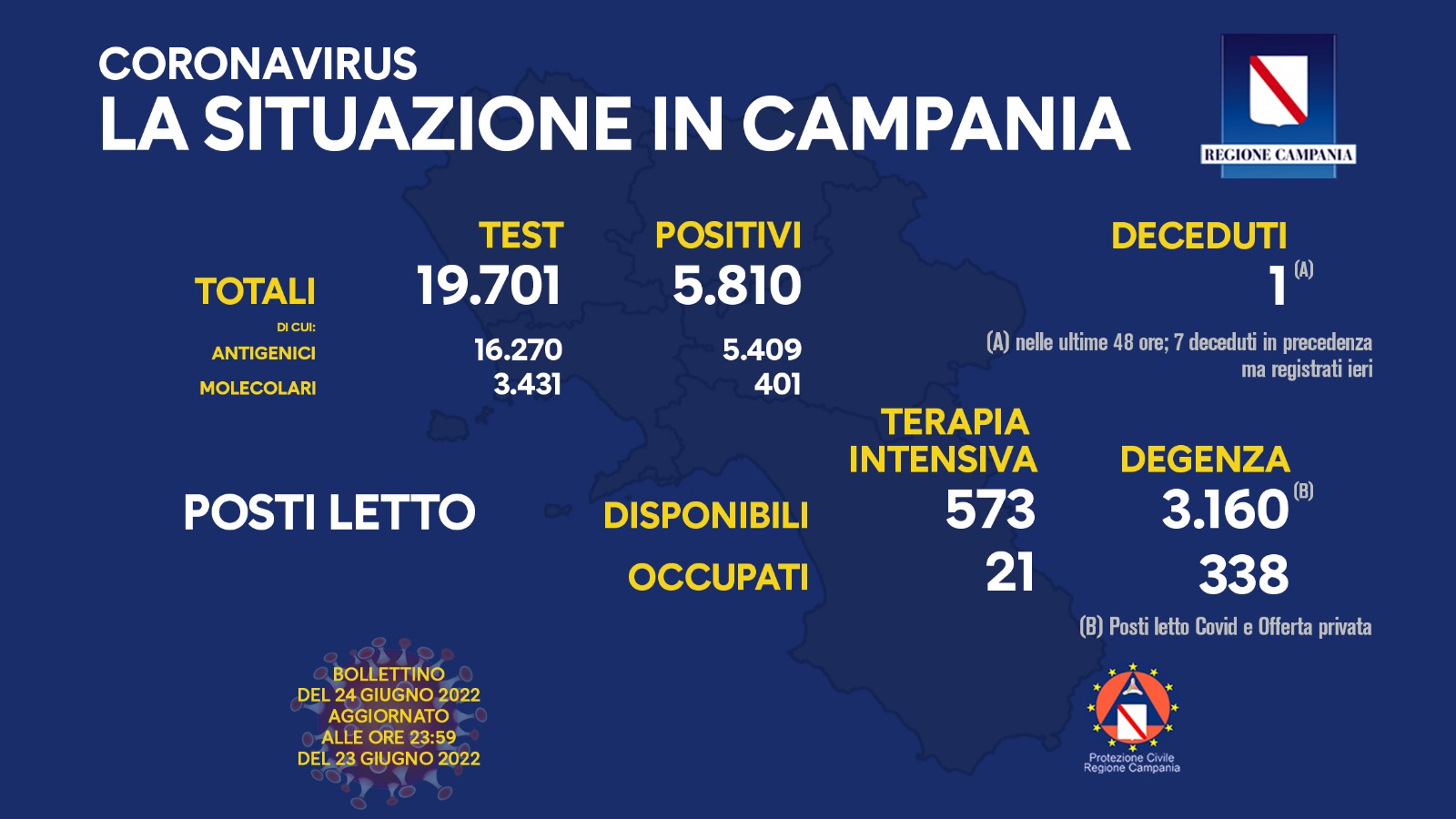 Regione Campania: Coronavirus, Unità di Crisi, Bollettino, 5.810 casi positivi, 1 decesso