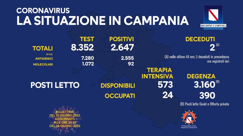 Regione Campania: Coronavirus, Unità di Crisi, Bollettino, 2.647 casi positivi, 2 decessi