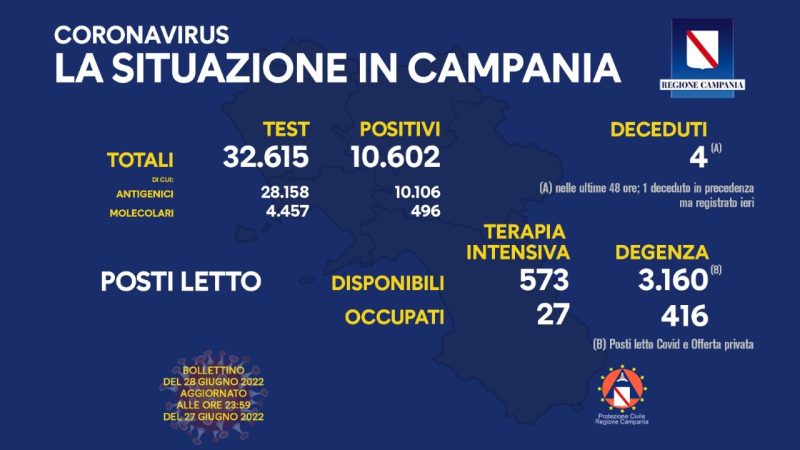 Regione Campania: Coronavirus, Unità di Crisi, Bollettino, 10.602 casi positivi, 4 decessi