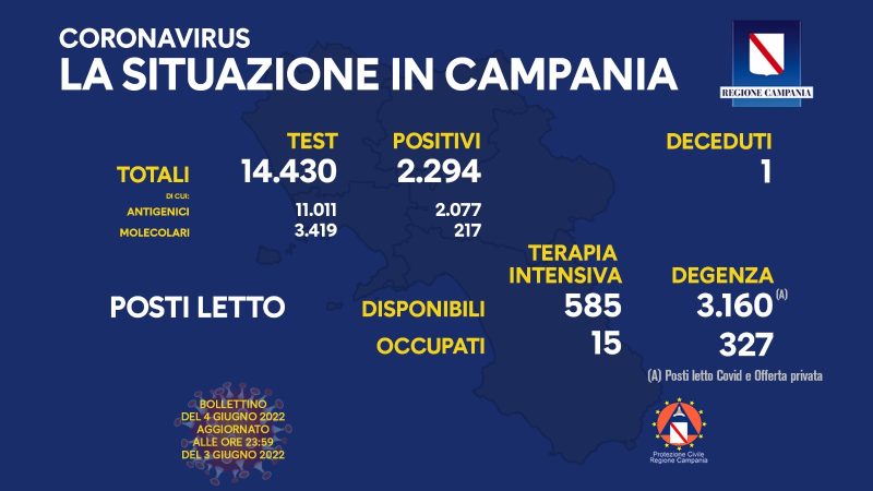 Regione Campania: Coronavirus, Unità di Crisi, Bollettino, 2.294 casi positivi, 1 decesso