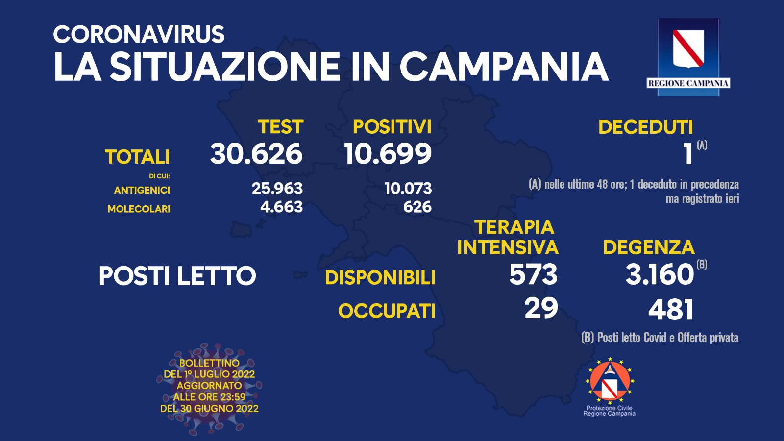 Regione Campania: Coronavirus, Unità di Crisi, Bollettino, 10.699 casi positivi, 1 decesso