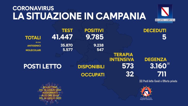 Regione Campania: Coronavirus, Unità di Crisi, Bollettino, 9.785 casi positivi, 5 decessi