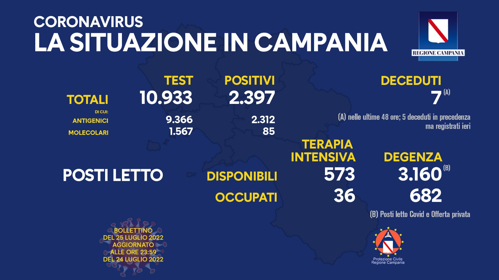 Regione Campania: Coronavirus, Unità di Crisi, Bollettino, 2.397 casi positivi, 7 decessi