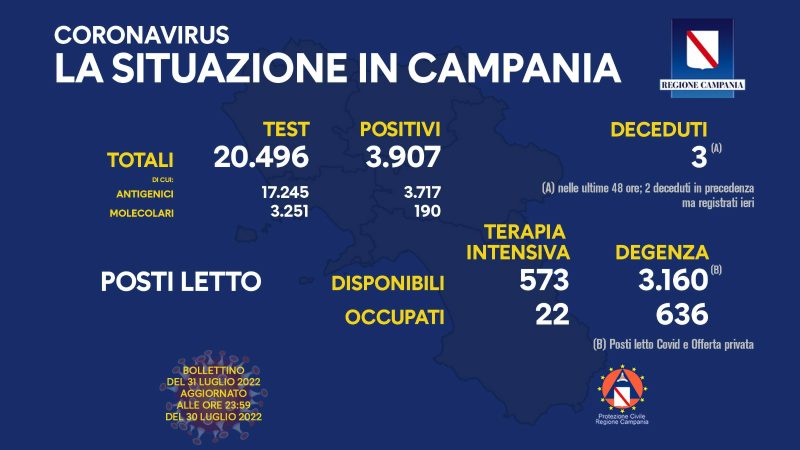 Regione Campania: Coronavirus, Unità di Crisi, Bollettino, 3.907 casi positivi, 3 decessi