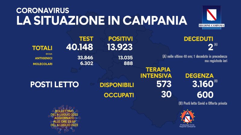 Regione Campania: Coronavirus, Unità di Crisi, Bollettino, 13.923 casi positivi, 2 decessi