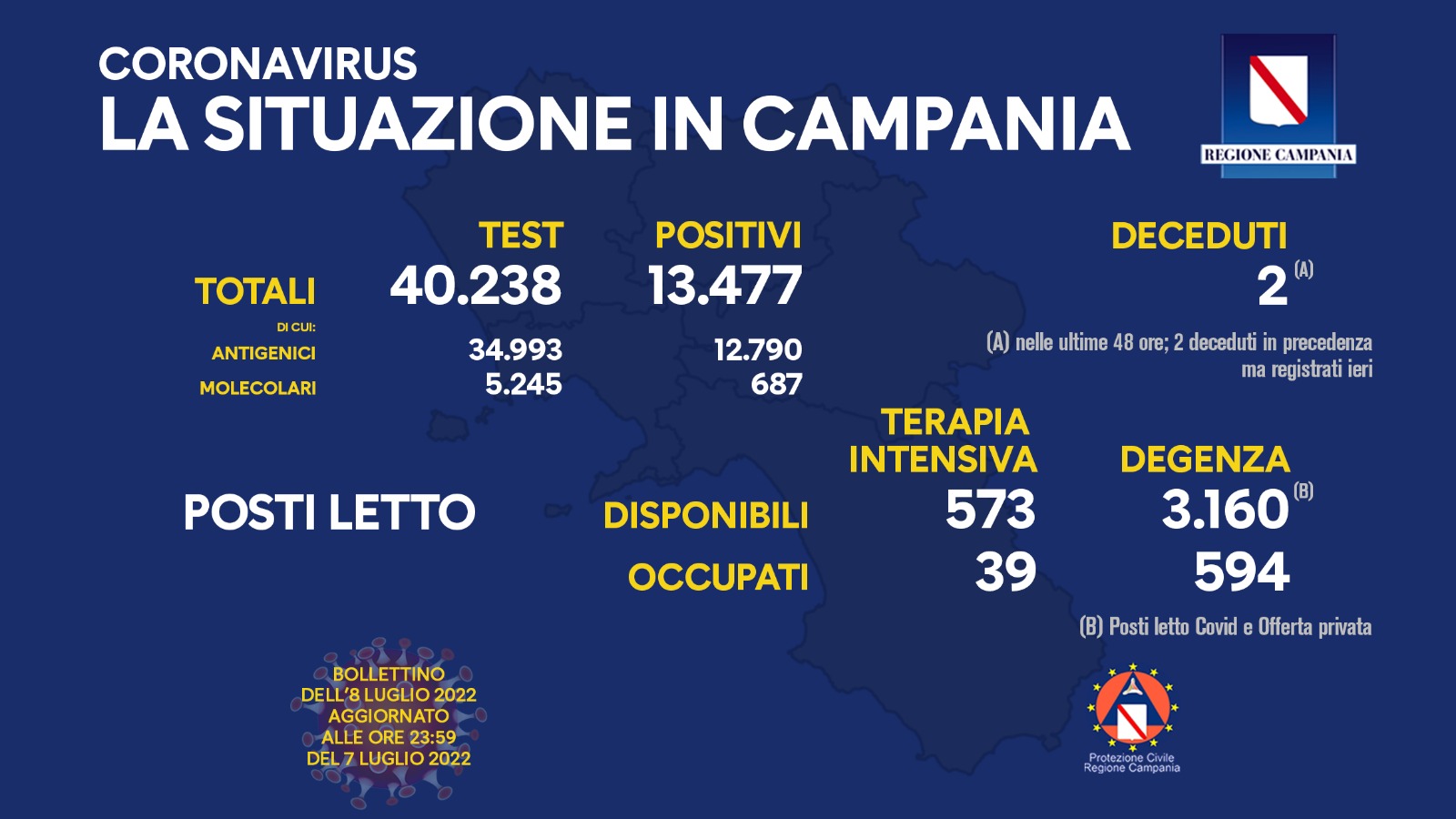 Regione Campania: Coronavirus, Unità di Crisi, Bollettino, 13.477 casi positivi, 2 decessi