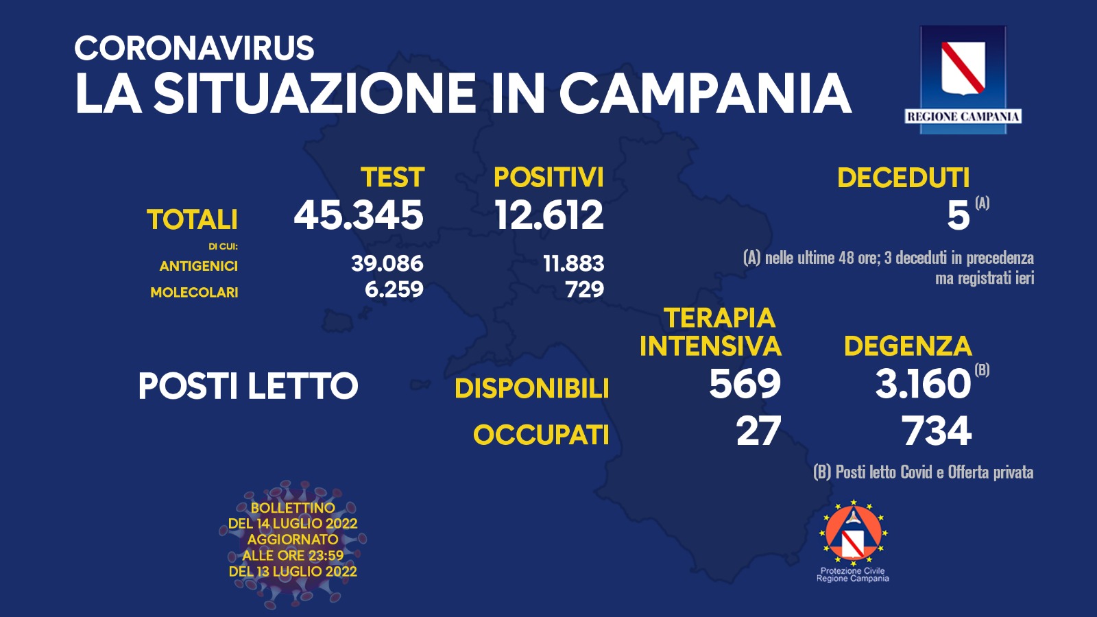 Regione Campania: Coronavirus, Unità di Crisi, Bollettino, 12.612 casi positivi, 5 decessi