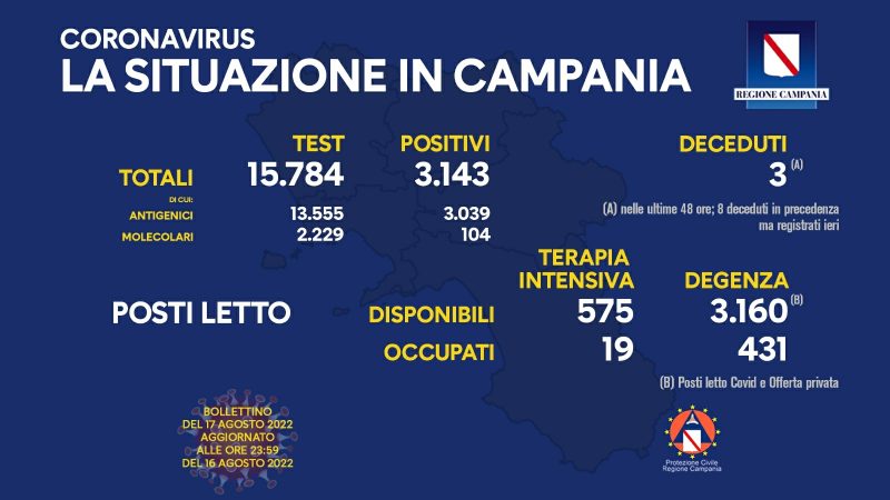Regione Campania: Coronavirus, Unità di Crisi, Bollettino, 3,143 casi positivi, 3 decessi
