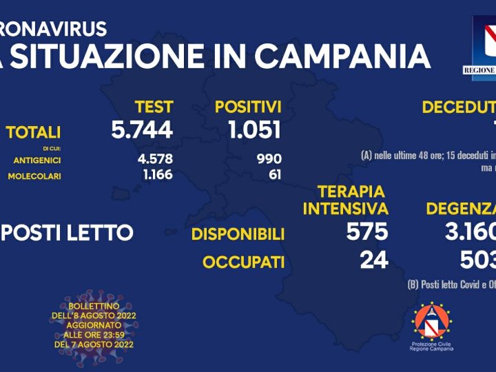 Regione Campania: Coronavirus, Unità di Crisi, Bollettino, 1051 casi positivi, 1 decesso
