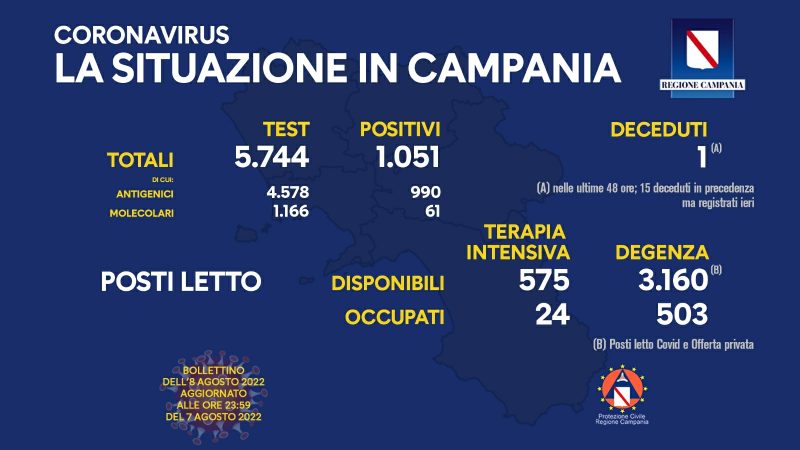 Regione Campania: Coronavirus, Unità di Crisi, Bollettino, 1051 casi positivi, 1 decesso