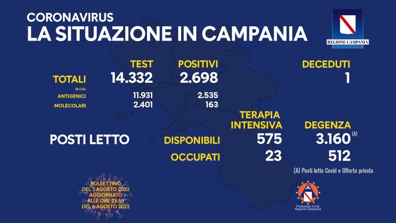 Regione Campania: Coronavirus, Unità di Crisi, Bollettino, 2.698 casi positivi, 1 decesso
