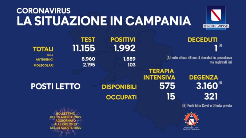 Regione Campania: Coronavirus, Unità di Crisi, Bollettino, 1.992 casi positivi, 1 decesso