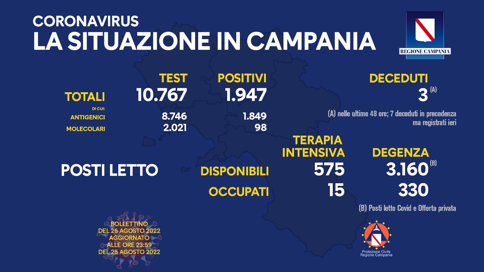 Regione Campania: Coronavirus, Unità di Crisi, Bollettino, 1947 casi positivi, 3 decessi