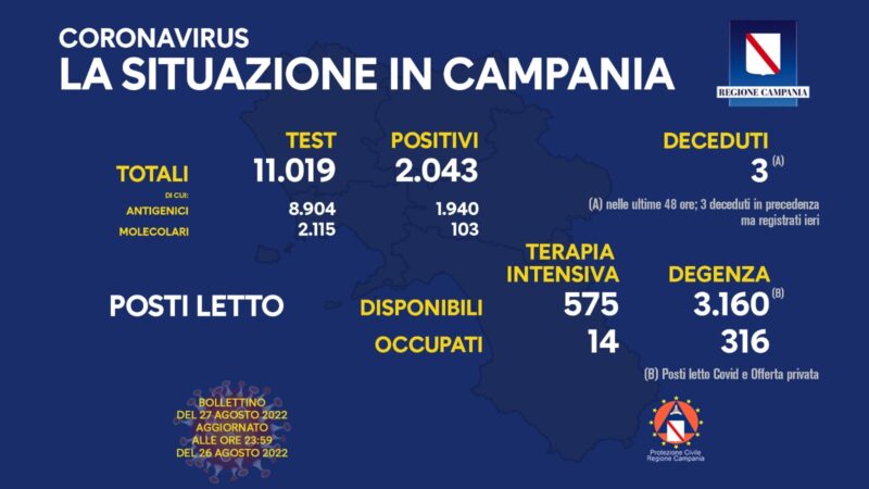 Regione Campania: Coronavirus, Unità di Crisi, Bollettino, 2.043 casi positivi, 3 decessi