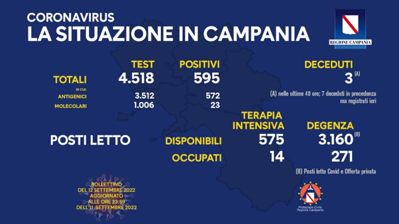 Regione Campania: Coronavirus, Unità di Crisi, Bollettino, 595 casi positivi, 3 decessi
