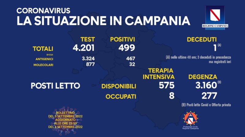 Regione Campania: Coronavirus, Unità di Crisi, Bollettino, 499 casi positivi, 1 caso negativo