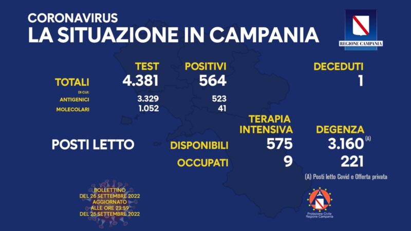 Regione Campania: Coronavirus, Unità di Crisi, Bollettino, 564 casi positivi, 1 decesso