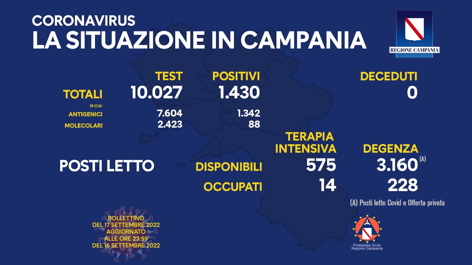Regione Campania: Coronavirus, Unità di Crisi, Bollettino, 1430 casi positivi, 0 decessi