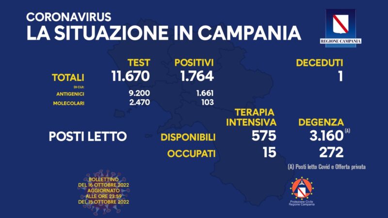 Regione Campania: Coronavirus, Unità di Crisi, Bollettino,1.764 casi positivi, 1 decesso