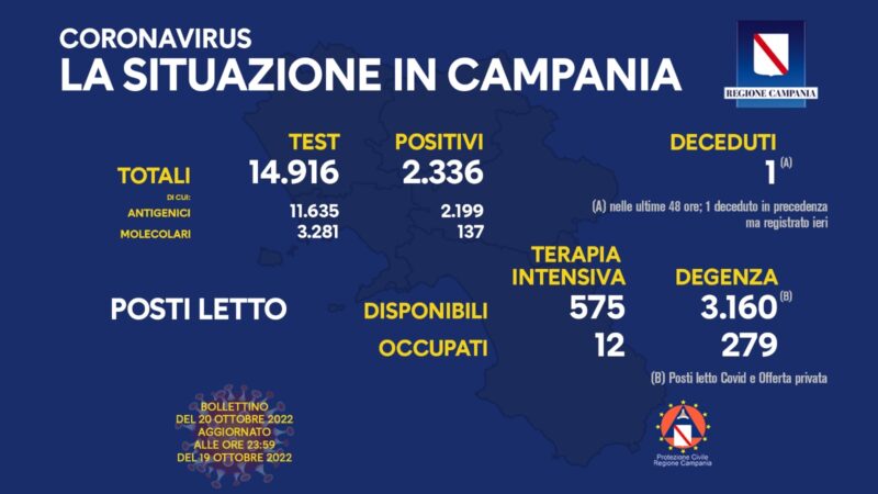 Regione Campania: Coronavirus, Unità di Crisi, Bollettino, 2.336 casi positivi, 1 decesso