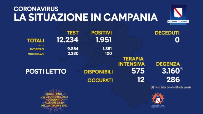Regione Campania: Coronavirus, Unità di Crisi, Bollettino, 1.951 casi positivi, 0 decessi