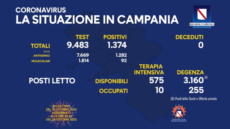 Salerno: Coronavirus, Unità di Crisi, 1.374 casi positivi, 0 decessi