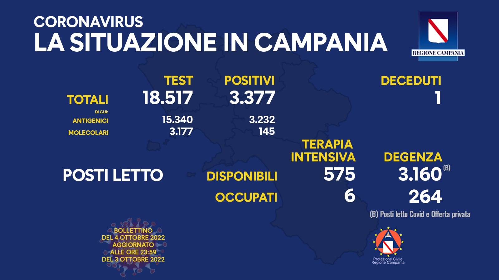 Regione Campania: Coronavirus, Unità di Crisi, Bollettino, 3.377 casi positivi, 1 decesso