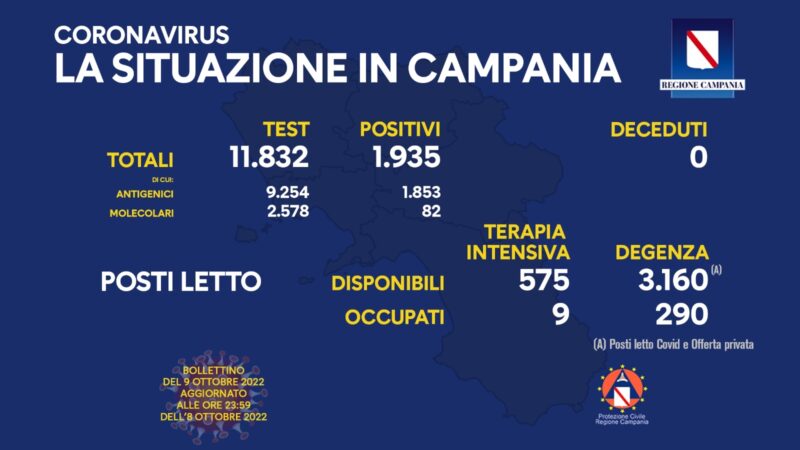 Regione Campania: Coronavirus, Unità di Crisi, Bollettino, 1.935 casi positivi, 0 decessi