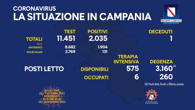 Regione Campania: Coronavirus, Unità di Crisi, Bollettino, 2.035 casi positivi, 1 decesso
