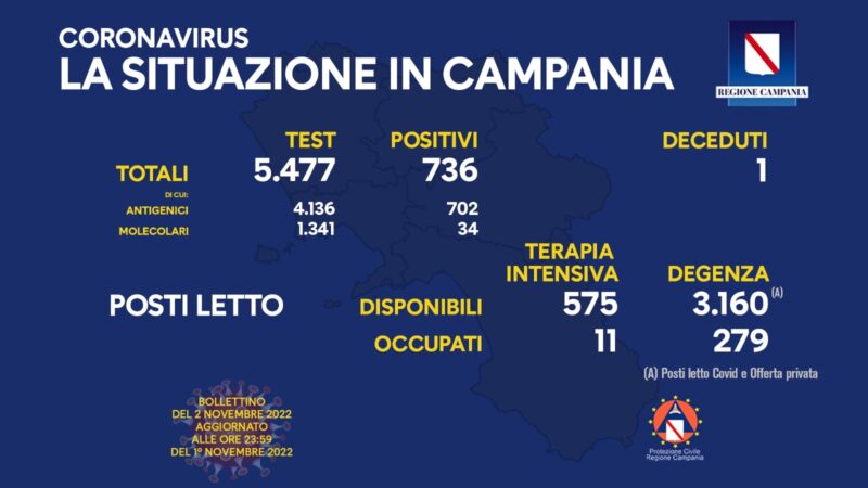 Regione Campania: Coronavirus, Unità di Crisi, Bollettino, 736 casi positivi, 1 decesso