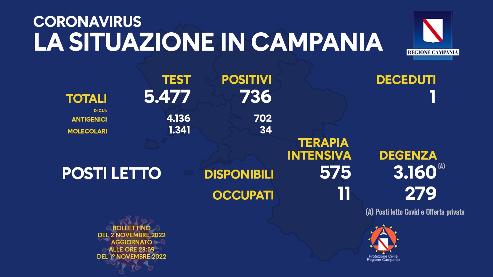 Regione Campania: Coronavirus, Unità di Crisi, Bollettino, 736 casi positivi, 1 decesso