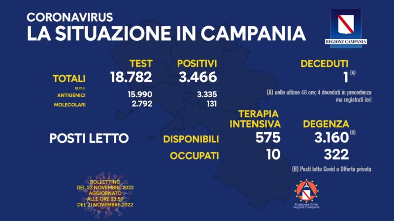 Regione Campania: Coronavirus, Unità di Crisi, Bollettino, 3.466 casi positivi, 1 decesso