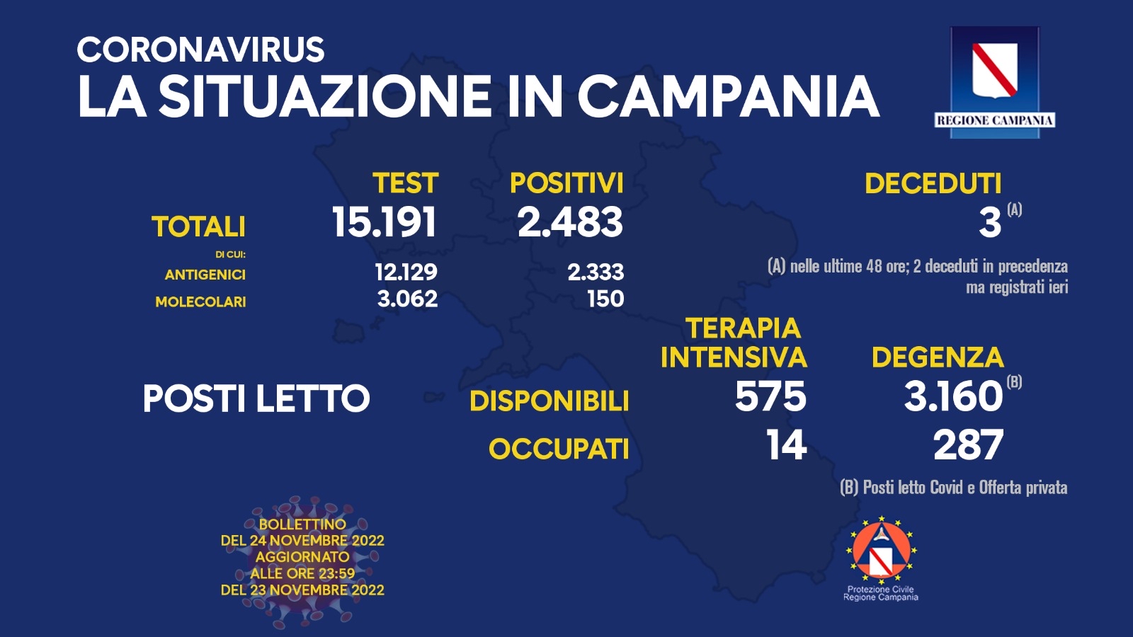 Regione Campania: Coronavirus, Unità di Crisi, Bollettino, 2.483 casi positivi, 3 decessi