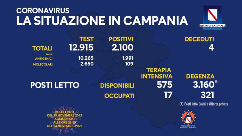 Regione Campania: Coronavirus, Unità di Crisi, Bollettino, 2.100 casi positivi, 4 decessi