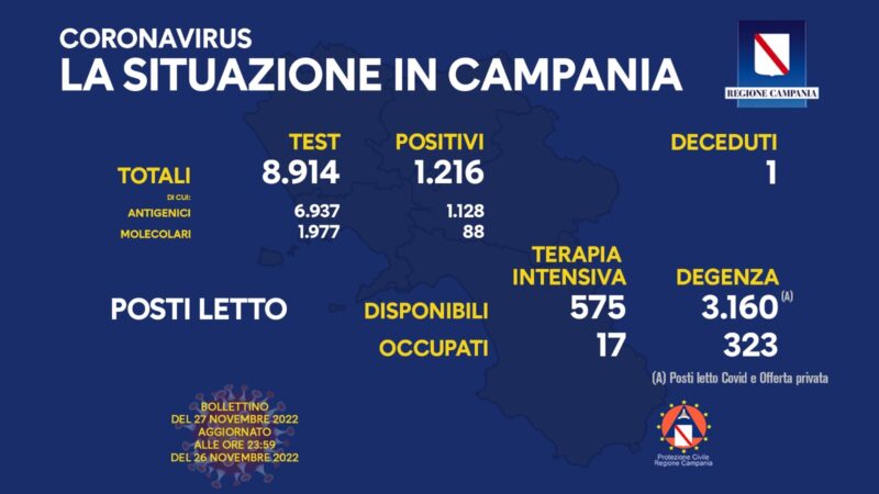 Regione Campania: Coronavirus, Unità di Crisi, Bollettino, 1.216 casi positivi, 1 decesso