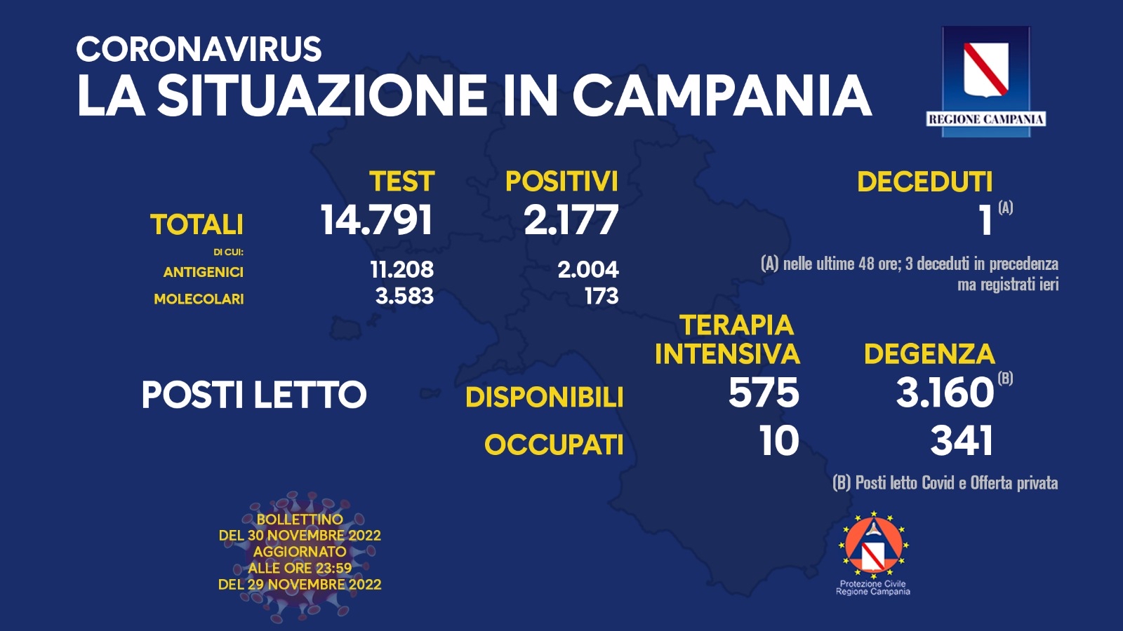Regione Campania: Coronavirus, Unità di Crisi, Bollettino, 2.177 casi positivi, 1 decesso