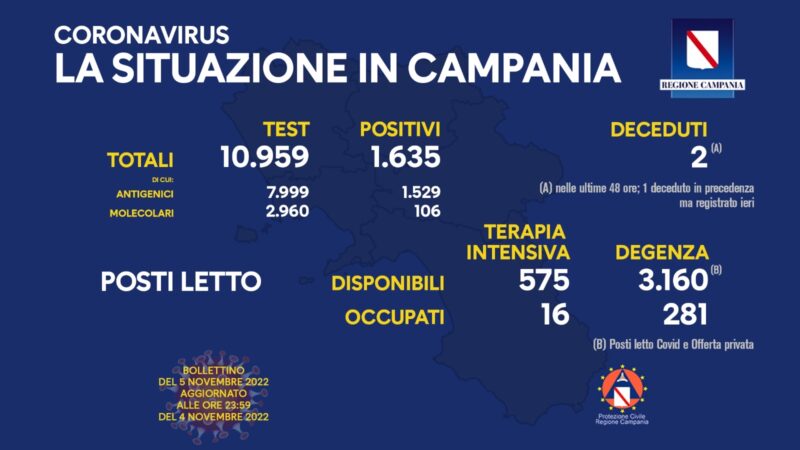 Regione Campania: Coronavirus, Unità di Crisi, Bollettino, 1.635 casi positivi, 2 decessi