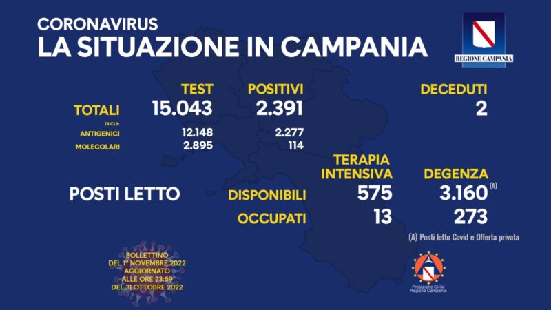 Regione Campania: Coronavirus, Bollettino, 2.391 casi positivi, 2 decessi