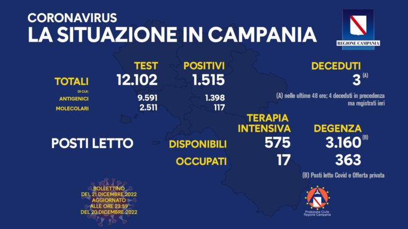 Regione Campania: Coronavirus, Unità di Crisi, Bollettino, 1.515 casi positivi, 3 decessi