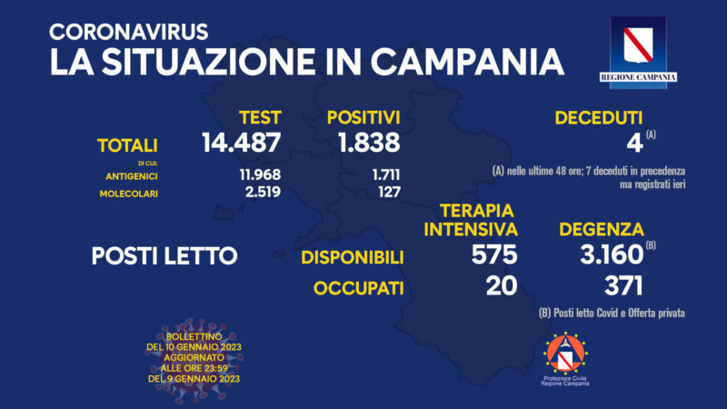 Regione Campania: Coronavirus, Unità di Crisi, Bollettino, 1.838 casi positivi, 4 decessi