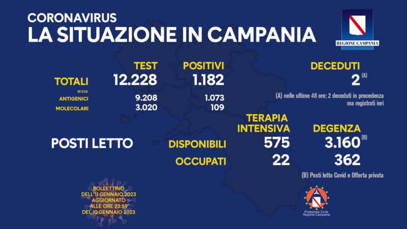 Regione Campania: Coronavirus, Unità di Crisi, Bollettino, 1.182 casi positivi, 2 decessi