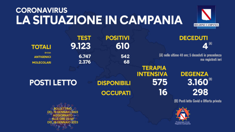 Regione Campania: Coronavirus, Unità di Crisi, Bollettino, 610 casi positivi, 4 decessi