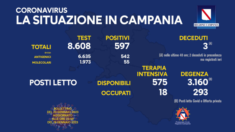 Regione Campania: Coronavirus, Unità di Crisi, Bollettino, 597 casi positivi, 3 decessi